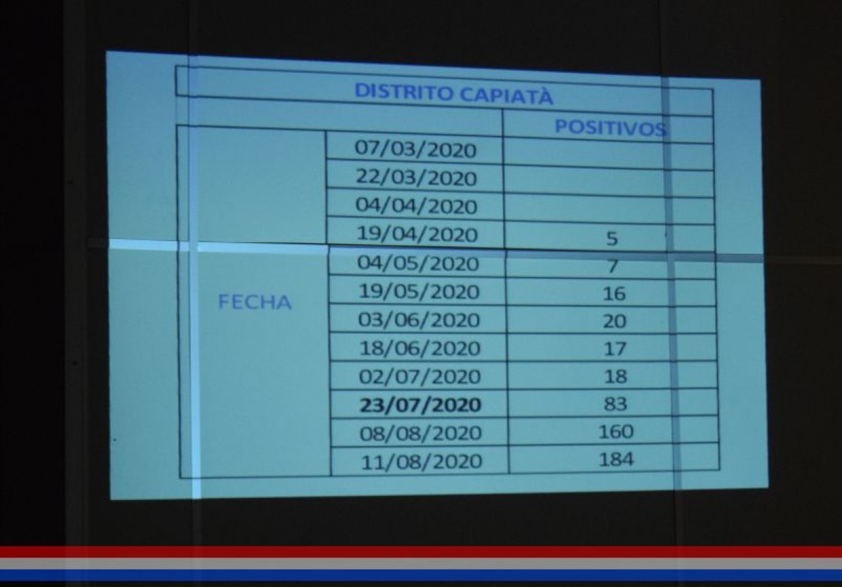 Foto 15 de Informe del director del Hospital Distrital de Capiatá sobre la situación epidemiológica causada por el COVID - 19, entre otros temas